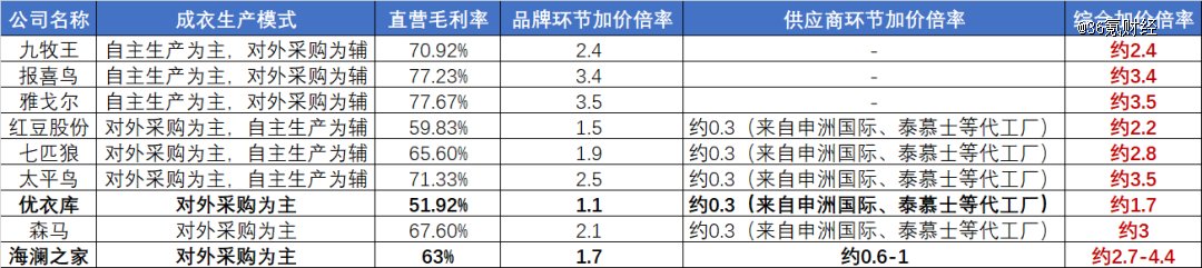 图:各服饰品牌加价倍率测算