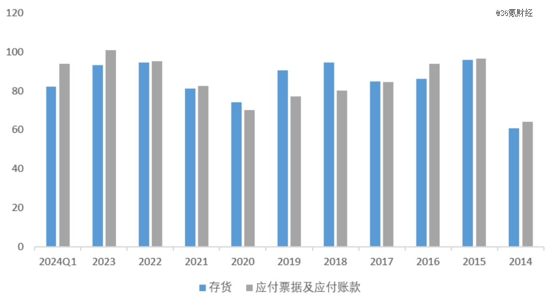 图:海澜之家存货及应付账款