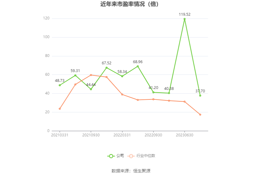 以本次披露业绩预告均值计算,公司近年市盈率(TTM)、市净率(LF)、市销率(TTM)情况如下图: