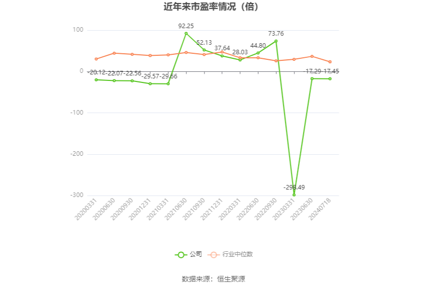 以本次披露业绩预告均值计算,公司近年市盈率(TTM)、市净率(LF)、市销率(TTM)情况如下图: