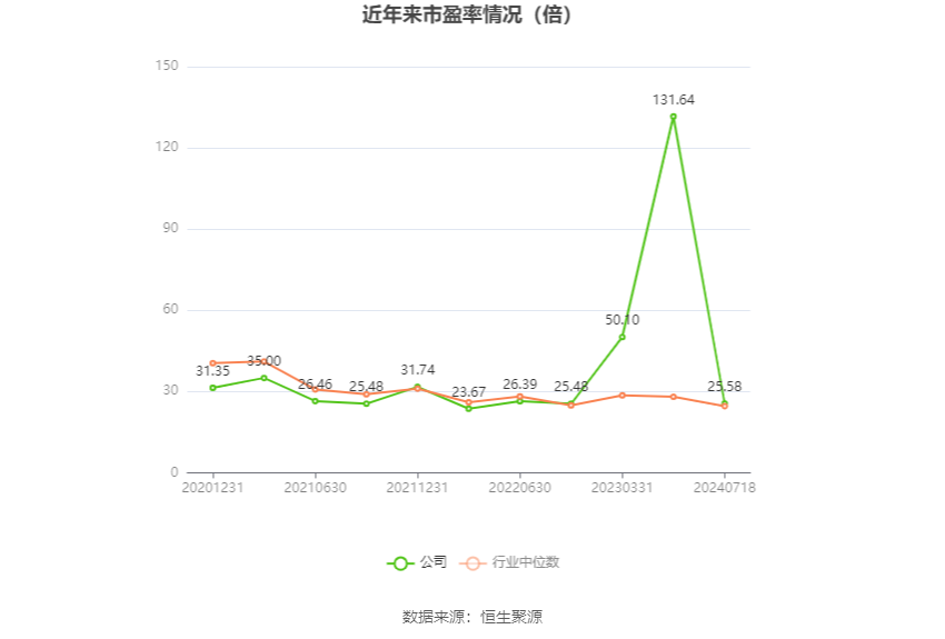 以本次披露业绩预告均值计算,公司近年市盈率(TTM)、市净率(LF)、市销率(TTM)情况如下图: