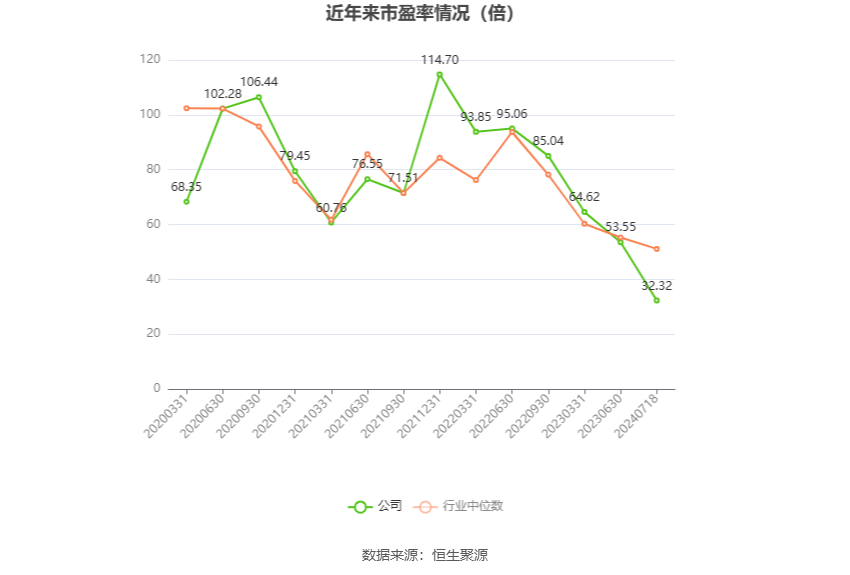 以本次披露业绩预告均值计算,公司近年市盈率(TTM)、市净率(LF)、市销率(TTM)情况如下图: