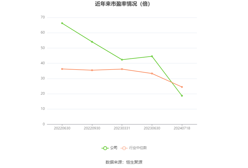 以本次披露业绩预告均值计算,公司近年市盈率(TTM)、市净率(LF)、市销率(TTM)情况如下图: