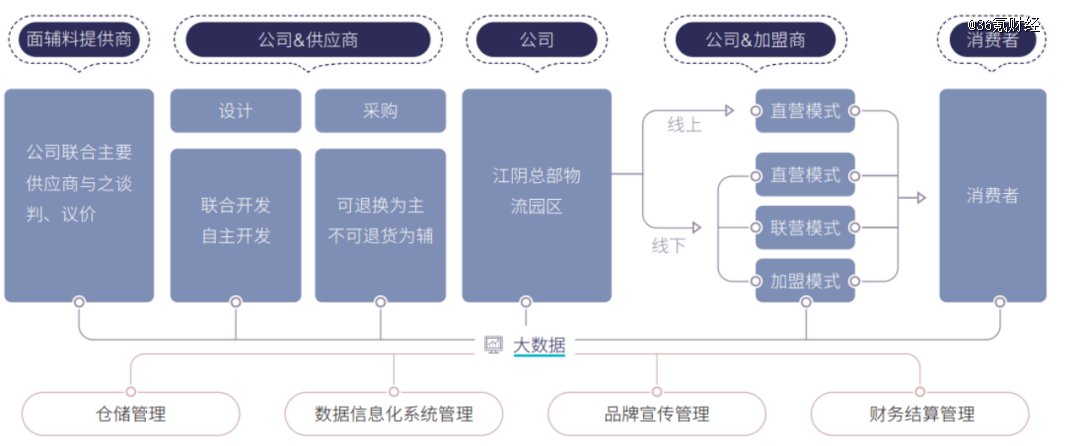 图:海澜之家运营模式