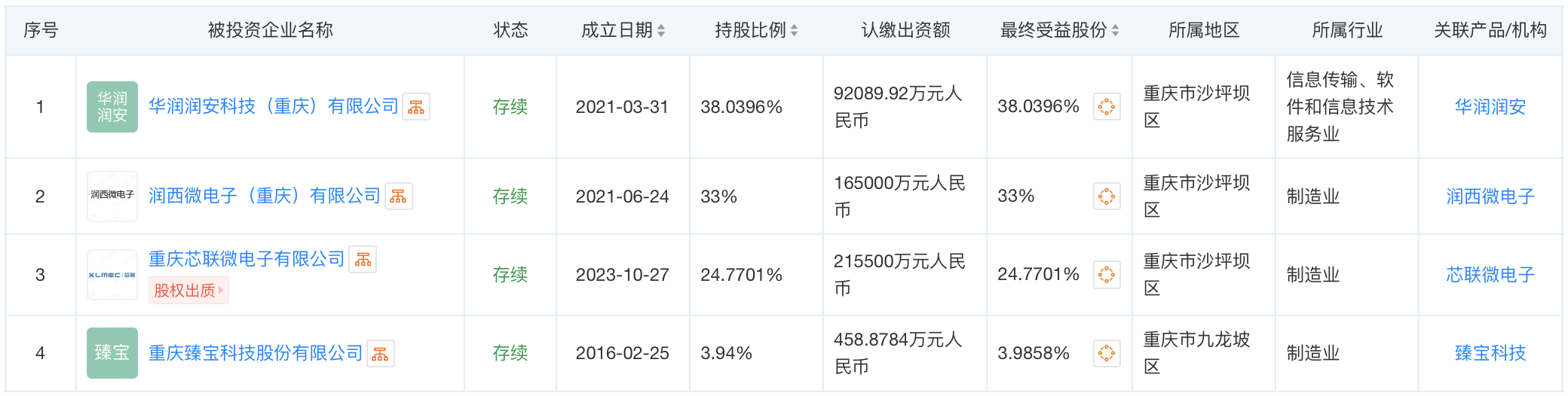 (大基金二期参投的重庆企业)