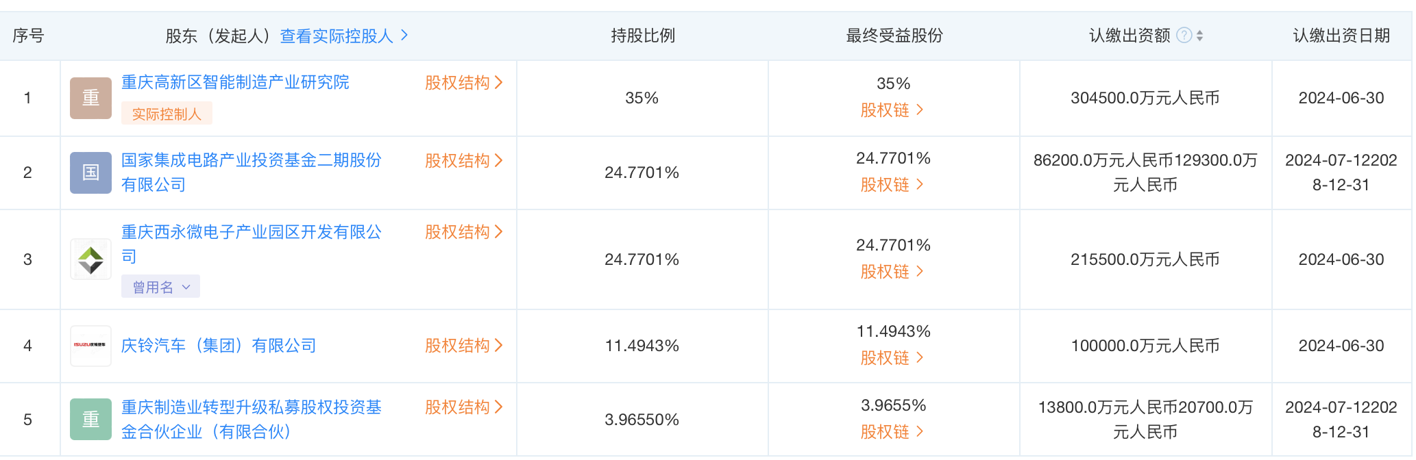 (工商信息显示的芯联微股东名单)