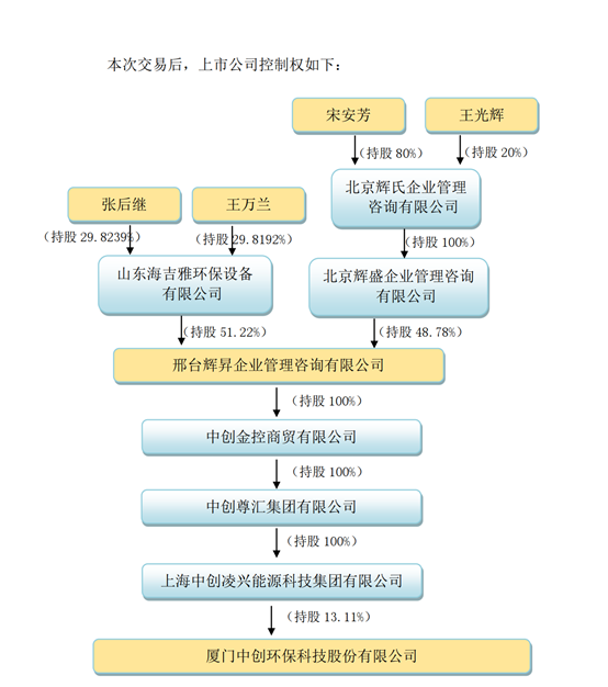 图片来源:中创环保公告截图
