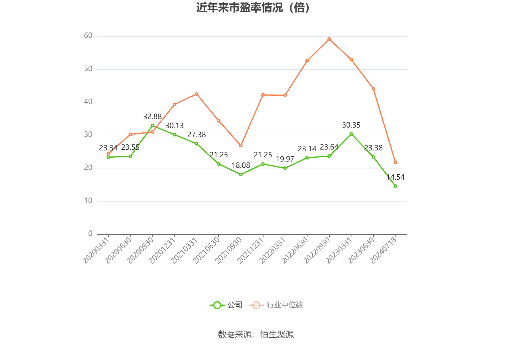 以本次披露业绩预告均值计算,公司近年市盈率(TTM)、市净率(LF)、市销率(TTM)情况如下图: