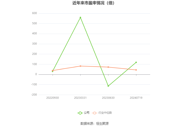 以本次披露业绩预告均值计算,公司近年市盈率(TTM)、市净率(LF)、市销率(TTM)情况如下图: