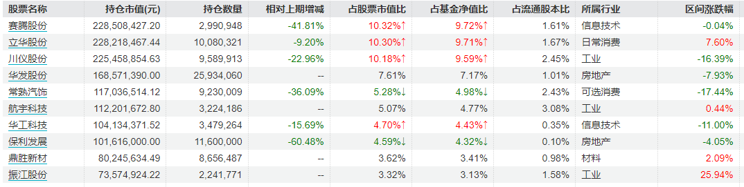 说明:中庚小盘价值二季报重仓股来源:Wind