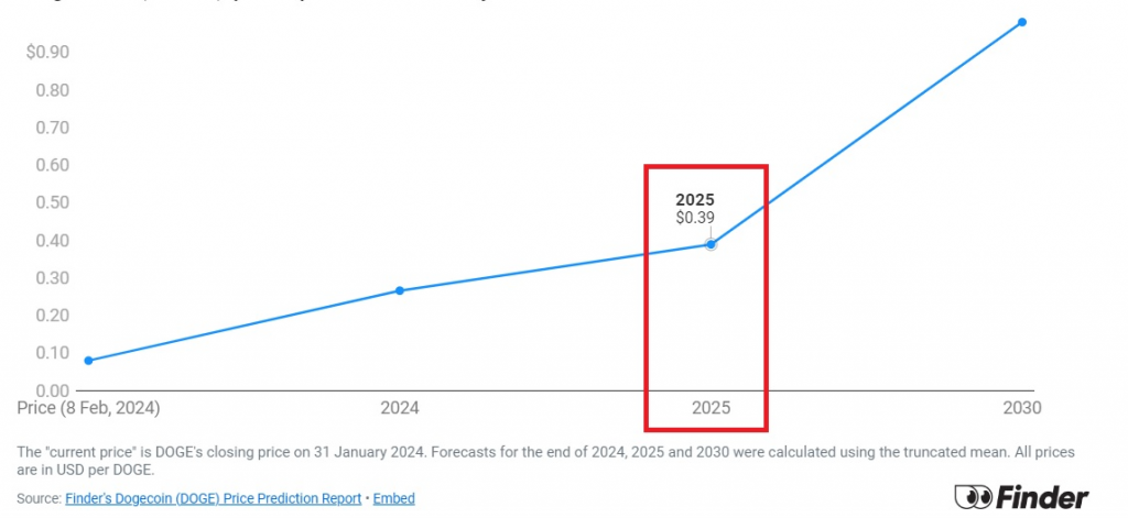 狗狗币未来2025价格