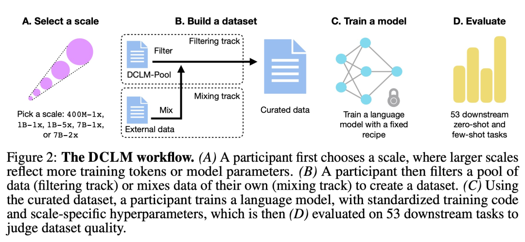 权重 代码 数据集全开源,性能超越mistral 7b,苹果小模型来了