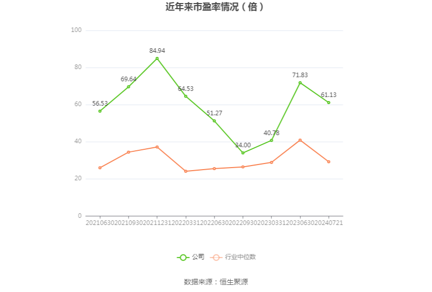 以本次披露业绩预告均值计算,公司近年市盈率(TTM)、市净率(LF)、市销率(TTM)情况如下图: