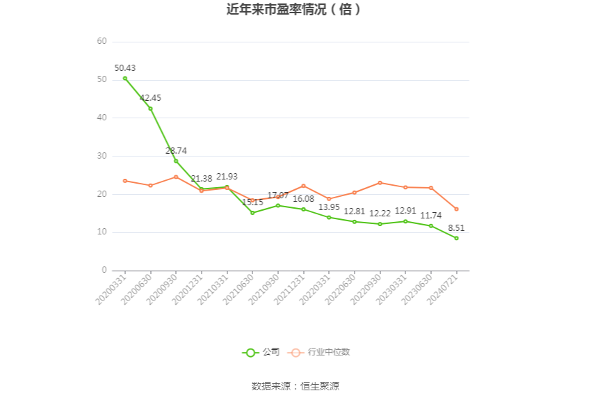 以本次披露业绩预告均值计算,公司近年市盈率(TTM)、市净率(LF)、市销率(TTM)情况如下图: