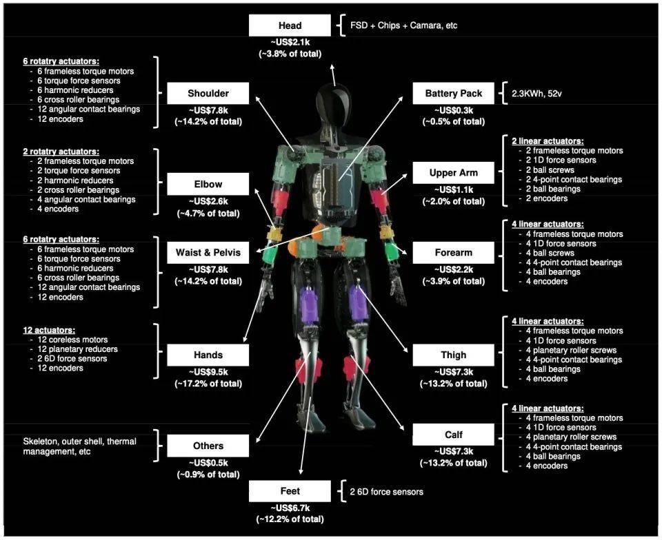 (圖:Morgan Stanley,《Humanoids:Optimus Prime》,Optimus機器人零部件拆解)