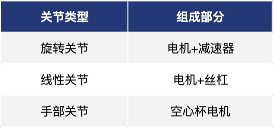 （圖：人形機器人核心關節及零部件）