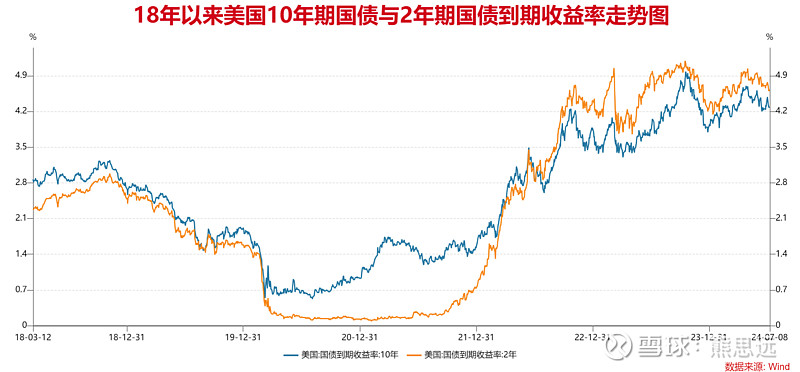 图3 18年以来美国10年期国债与2年期国债到期收益率走势图
