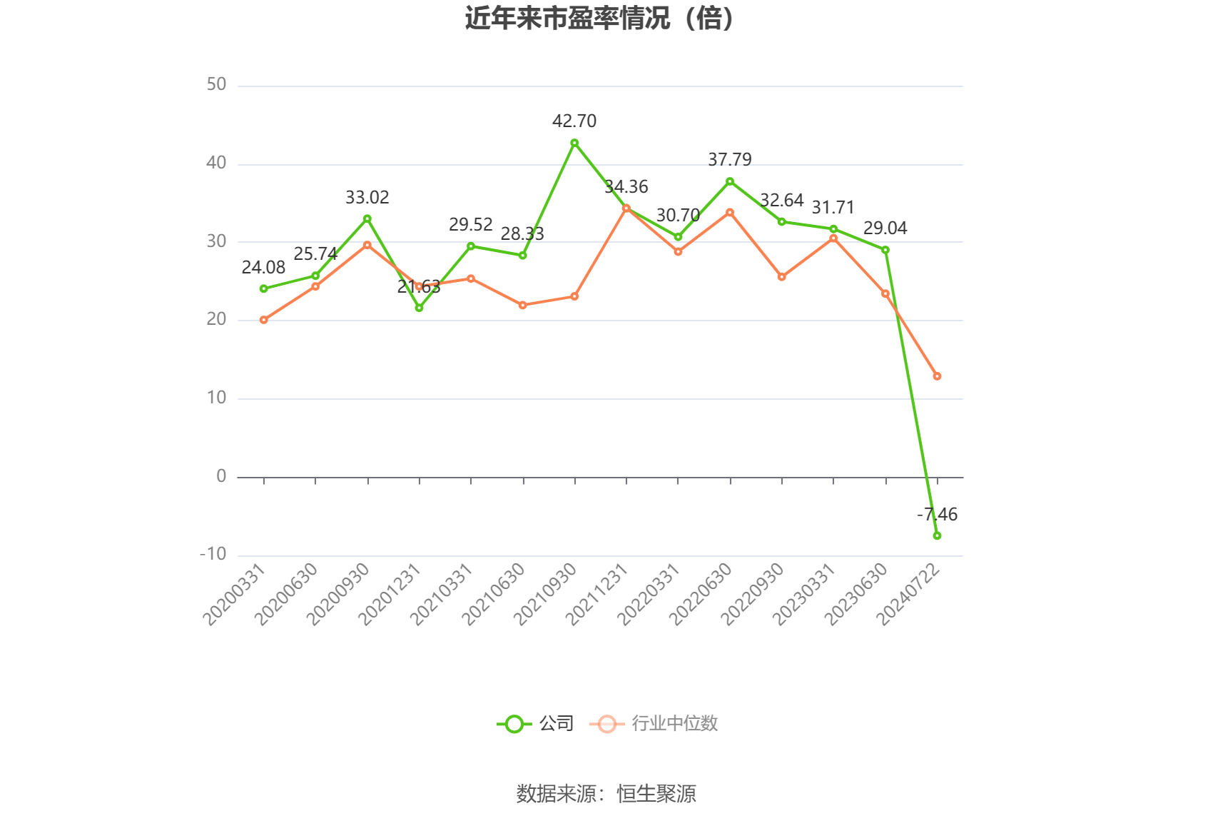 以本次披露业绩预告均值计算,公司近年市盈率(TTM)、市净率(LF)、市销率(TTM)情况如下图: