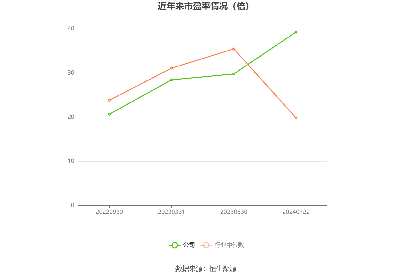 以本次披露业绩预告均值计算,公司近年市盈率(TTM)、市净率(LF)、市销率(TTM)情况如下图: