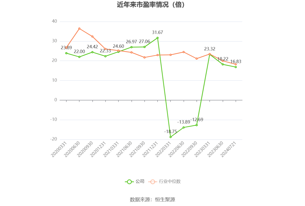 以本次披露业绩预告均值计算,公司近年市盈率(TTM)、市净率(LF)、市销率(TTM)情况如下图: