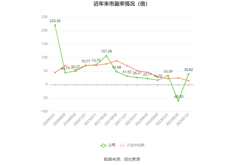以本次披露业绩预告均值计算,公司近年市盈率(TTM)、市净率(LF)、市销率(TTM)情况如下图: