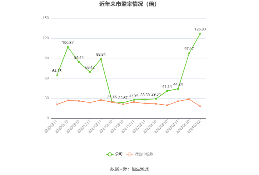 以本次披露业绩预告均值计算,公司近年市盈率(TTM)、市净率(LF)、市销率(TTM)情况如下图: