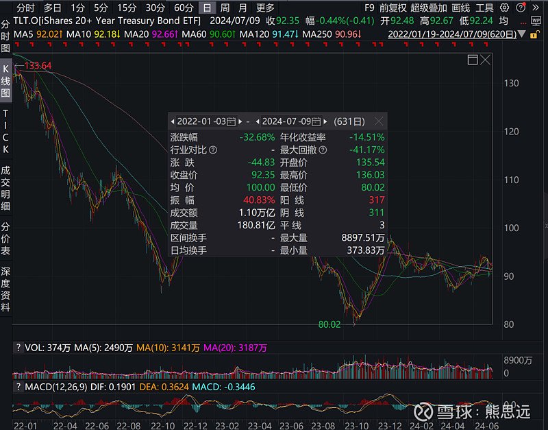 图2 TLT走势 统计区间:2022年年初至今 数据来源:Wind