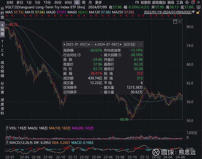 图1 VGLT走势 统计区间:2022年年初至今 数据来源:Wind