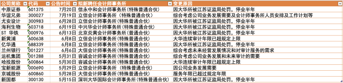 上市公司拟解聘大华所,变更审计机构统计 制图|冯赛琪