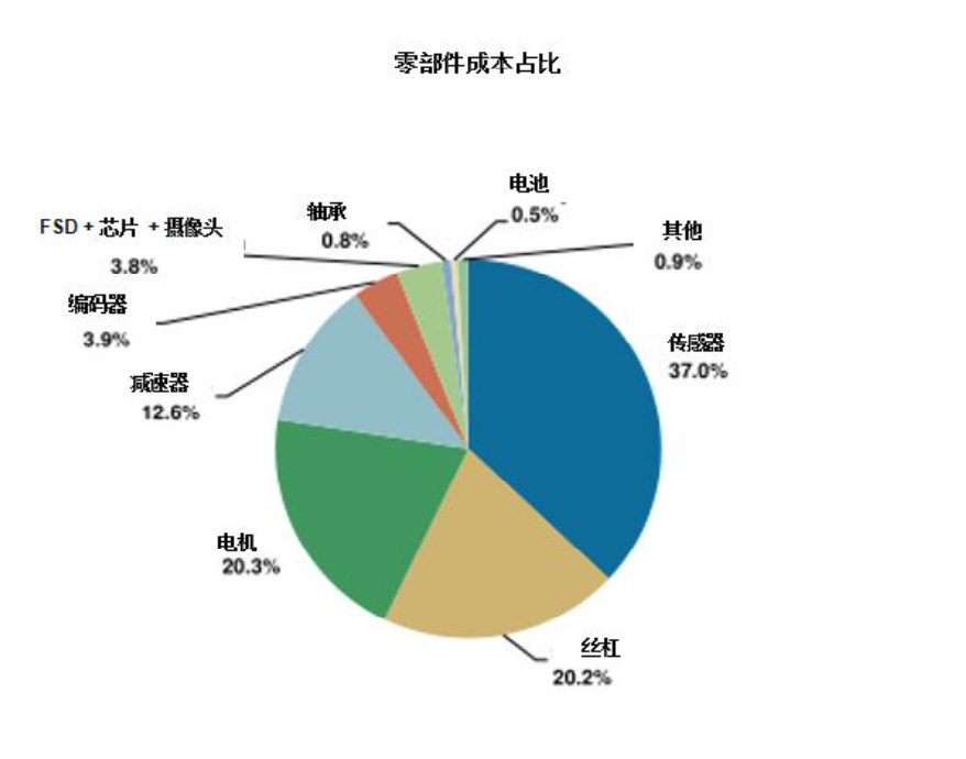 (圖:Optimus Gen2零部件成本佔比,來源:機器人頭條)