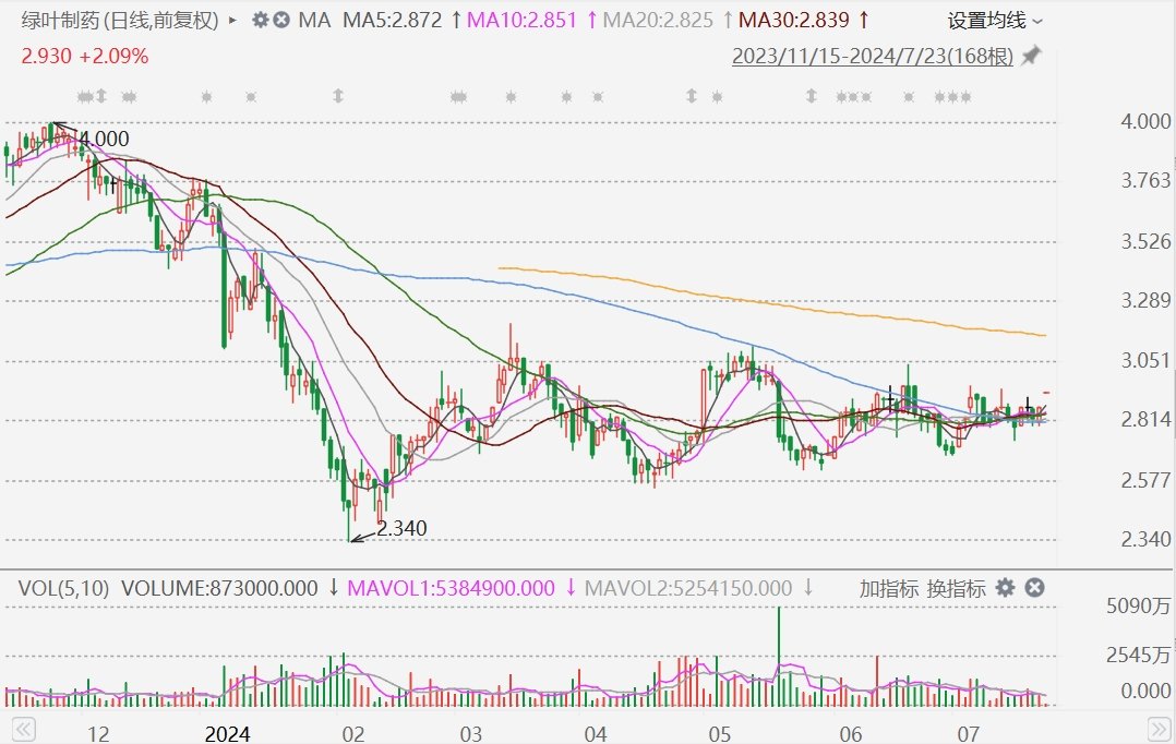 绿叶制药股票为什么低 1e11-9cd294a8e8f137c5db33d3ba98cc18f1.jpg