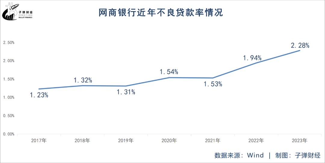 4000亿网商银行求变,总资产半年缩水500亿