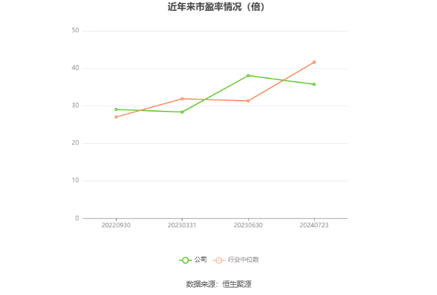 以本次披露业绩预告均值计算,公司近年市盈率(TTM)、市净率(LF)、市销率(TTM)情况如下图: