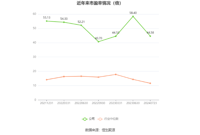 以本次披露业绩预告均值计算,公司近年市盈率(TTM)、市净率(LF)、市销率(TTM)情况如下图: