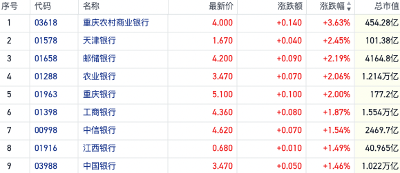 什么信号？银行AH股同步逆势走强 基金持仓仍处2010年以来低位