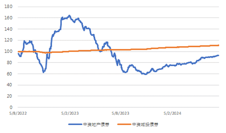 图3. 美国国债利率走势(%)