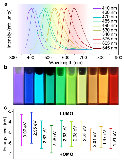 圖 | 全色螢光碳量子點的光學性質（來源：Nature Communications）