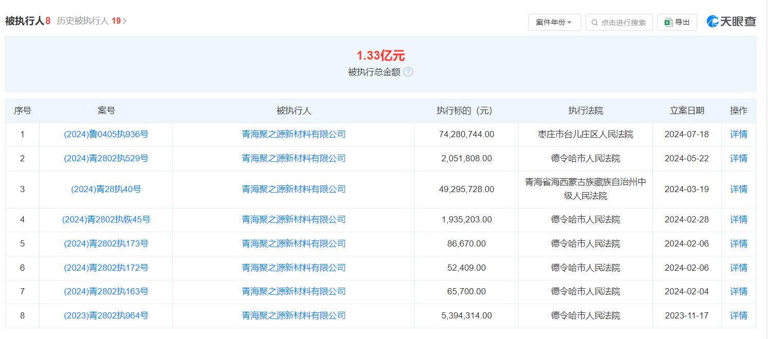 包括未付丰元股份的7000余万元订金在内,青海聚之源合计被执行总金额高达1.33亿元。来源:天眼查APP