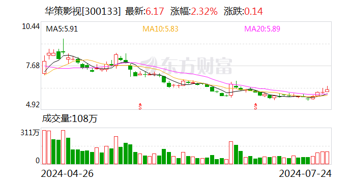 华策影视：全资子公司拟出资1亿元参与设立投资基金