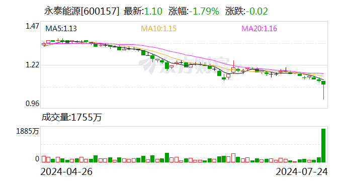永泰能源：拟将回购股份金额上调为5亿元-10亿元