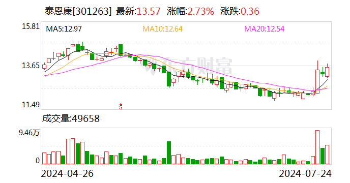 泰恩康：董事、董事会秘书、副总经理李挺增持约21万股 增持计划实施完成