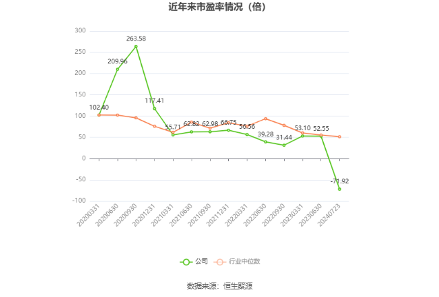 以本次披露业绩预告均值计算,公司近年市盈率(TTM)、市净率(LF)、市销率(TTM)情况如下图: