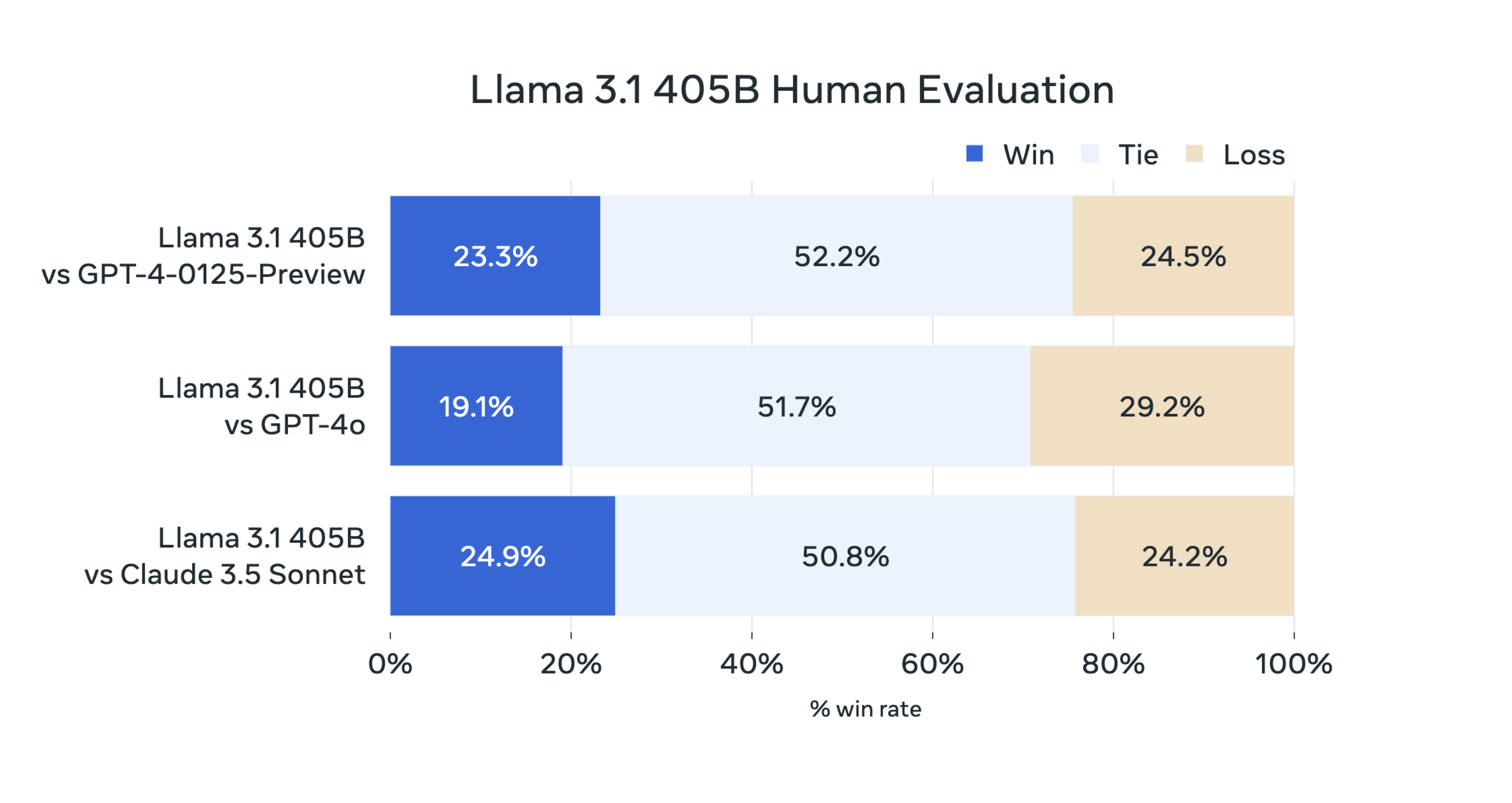 Llama 3.1 發佈 包含8B、70B 和 405B 版本 性能媲美GPT4o等閉源模型 - 新浪香港