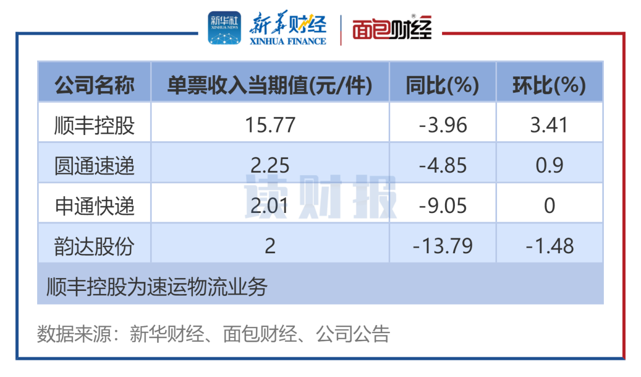 图2:6月4家A股快递公司单票收入排名