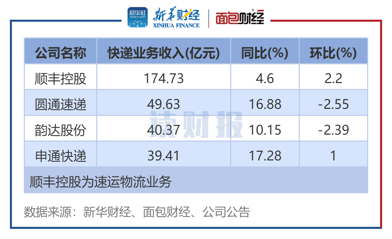 图1:6月4家A股快递公司业务收入排名