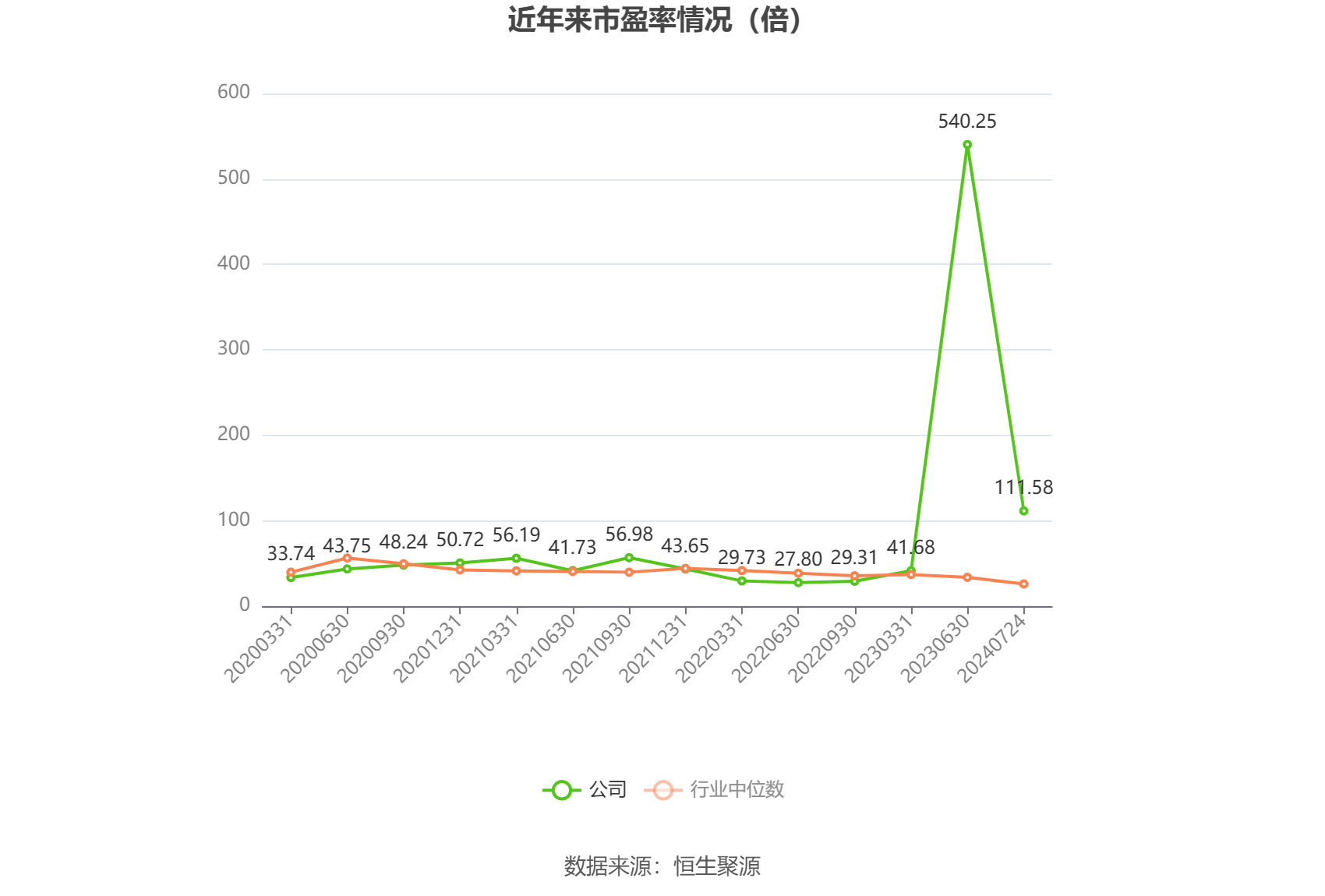 以本次披露业绩预告均值计算,公司近年市盈率(TTM)、市净率(LF)、市销率(TTM)情况如下图: