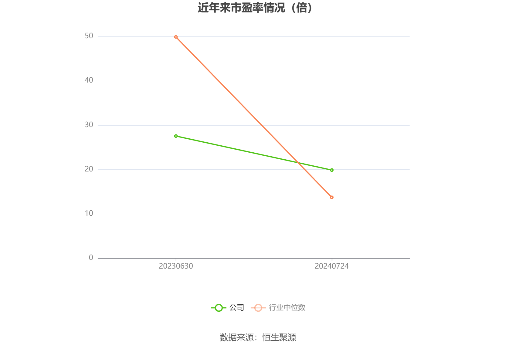 以本次披露业绩预告均值计算,公司近年市盈率(TTM)、市净率(LF)、市销率(TTM)情况如下图: