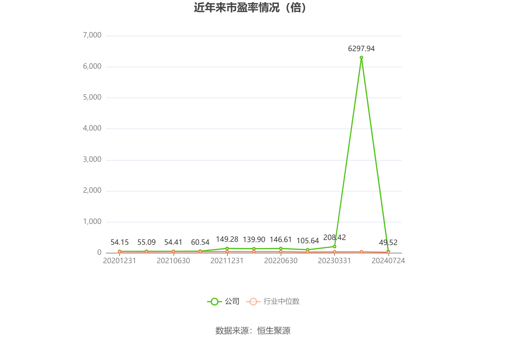 以本次披露业绩预告均值计算,公司近年市盈率(TTM)、市净率(LF)、市销率(TTM)情况如下图: