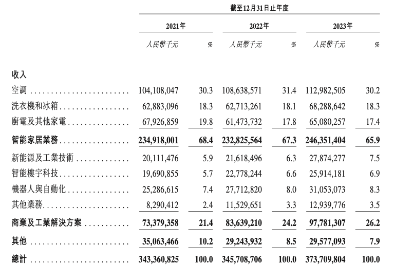 美的集团2021年~2023年收入概况,图片来源:美的集团2024年4月港股招股书