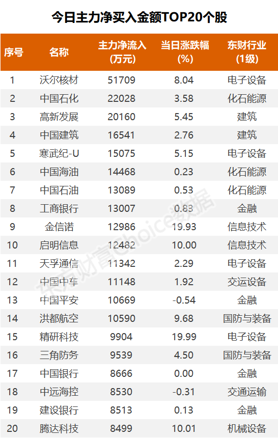 (图片来源:东方财富Choice数据)